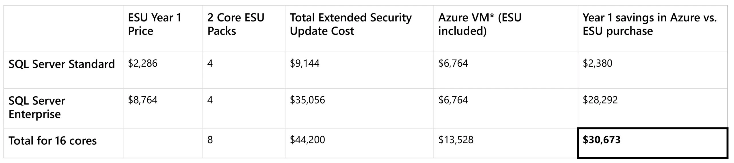 For a customer looking to protect 8 cores of SQL Server 2012 Standard edition and 8 cores of SQL Server 2012 Enterprise edition on-premises, the total cost is $44,200 for the first year. If this customer choses to move their Windows Server and SQL Server licenses to Azure instead using Azure Hybrid Benefit, they could pay only $13,528 in Azure VM compute costs and get Extended Security Updates for free! This is a saving of $30,673 over staying on-premises and paying for Extended Security Updates.