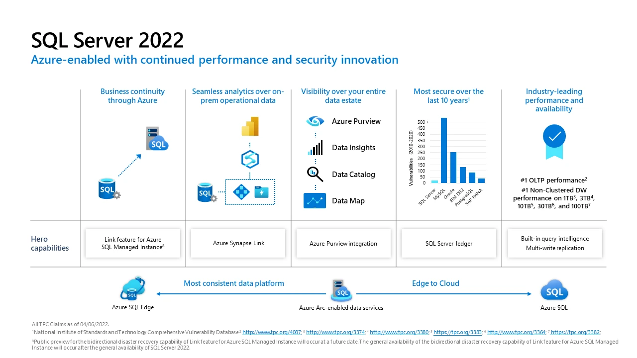 SQL Server 2022: Azure-enabled with continued performance and security innovation from edge to cloud.