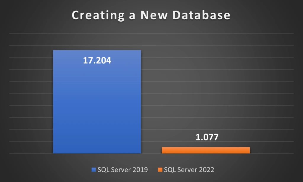 Creating a new database on a SQL Server 2019 machine took over 17.204 seconds where the same database creation script took just over 1 second on SQL Server 2022.