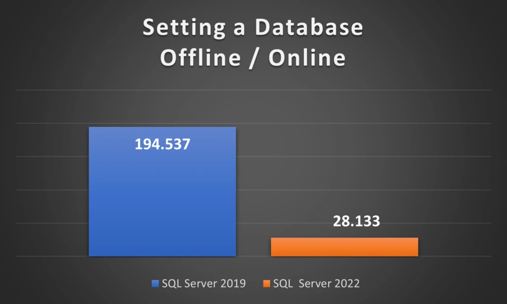 Simulate a database failover by setting database offline, and then brought it back online. On SQL Server 2019 this event took over 3 minutes and 15 seconds. On SQL Server 2022, the same event took just over 28 seconds.