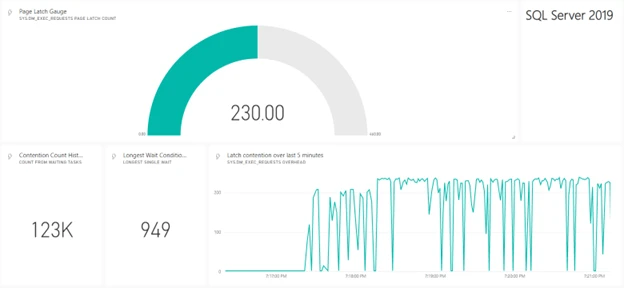 Dashboard showing the performance of SQL Server 2019 and 123,000 latch contentions over the last five minutes.