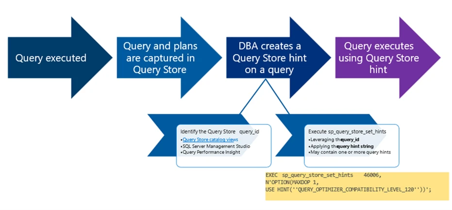 Arrows showing the stages in the lifecycle of Query Store hints.