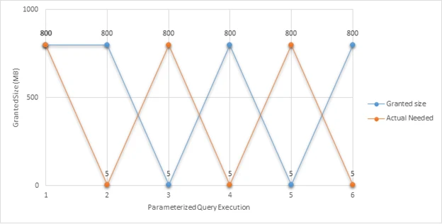 orange and blue lines showing memory grant pattern