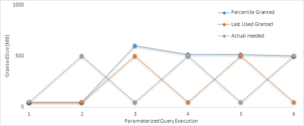 orange, blue, and gray lines showing a pattern of grants and executions. 