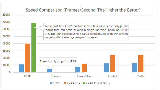 CNTK has proved more efficient than four other popular computational toolkits