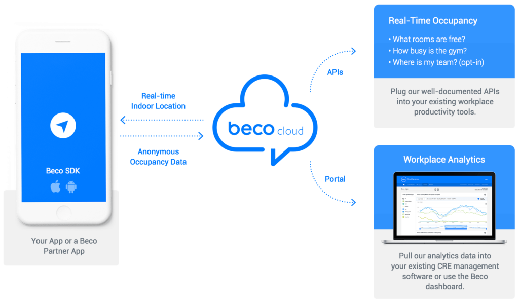 illustration of Beco's technology solution