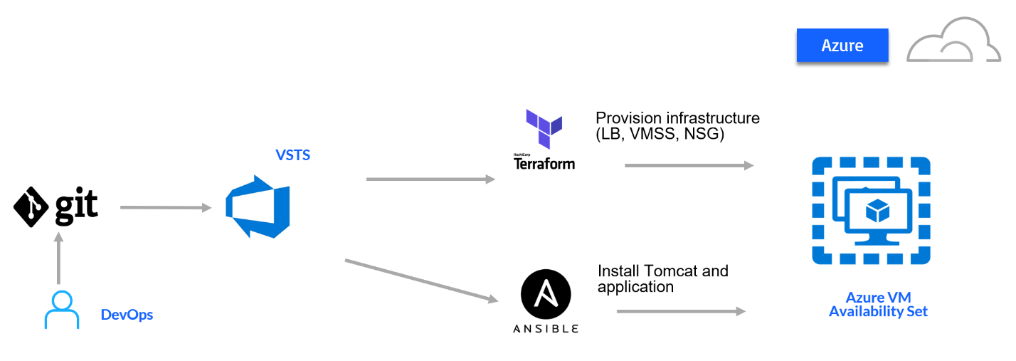 Tutorial: Ci/Cd For Azure Using Terraform, Ansible And Vsts