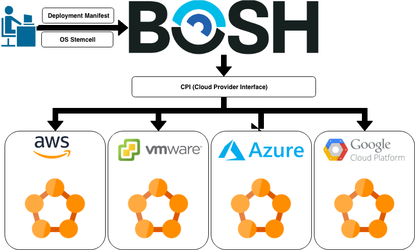 Components of BOSH - Cloud Foundry BOSH