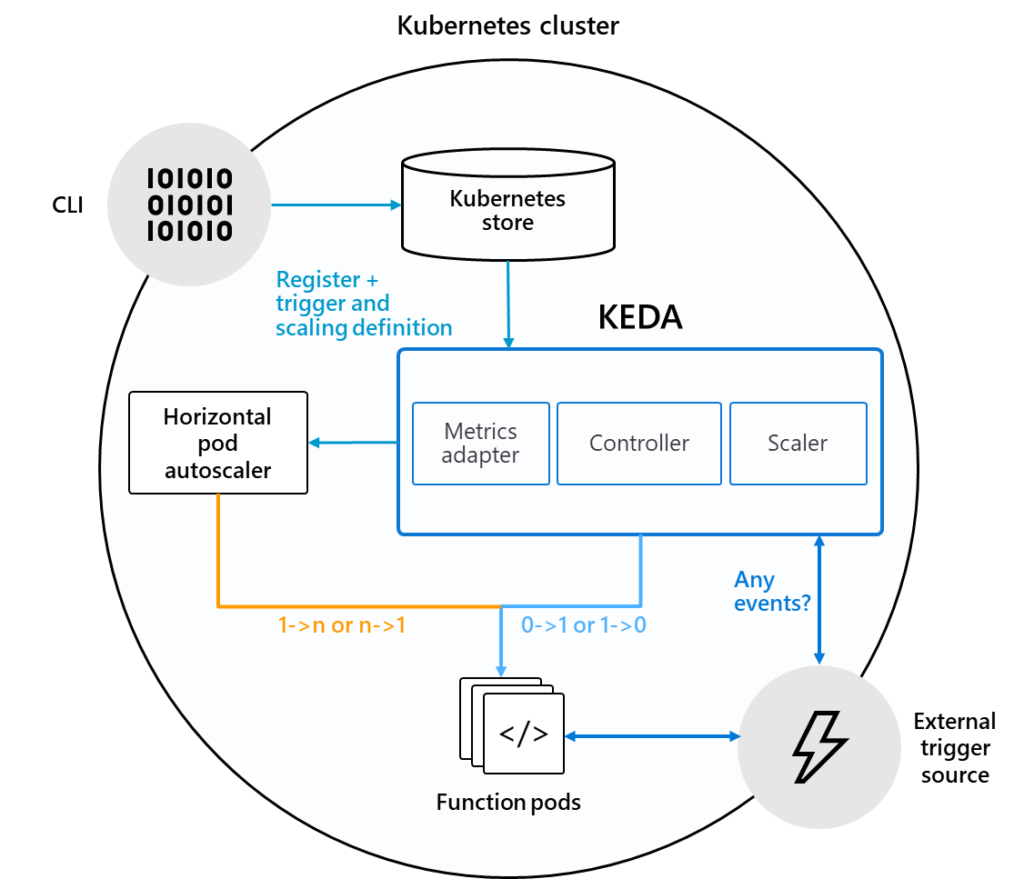 KEDA technical diagram