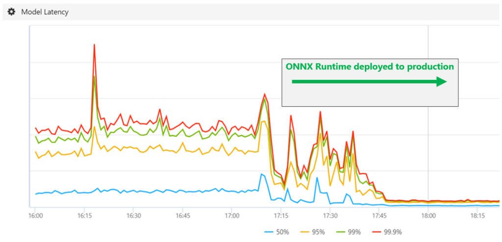 ONNX performance chart