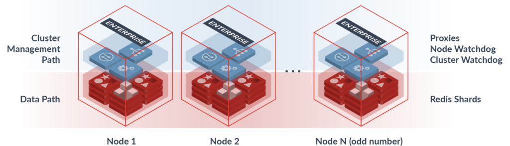 How Redis reduces operational risk (diagram)