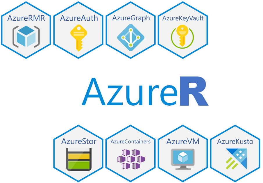 Diagram of Azure Services that AzureR supports