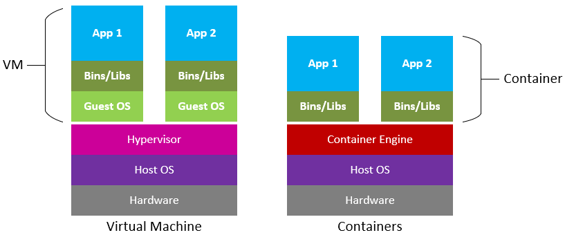 Diagram of VM and container stacks