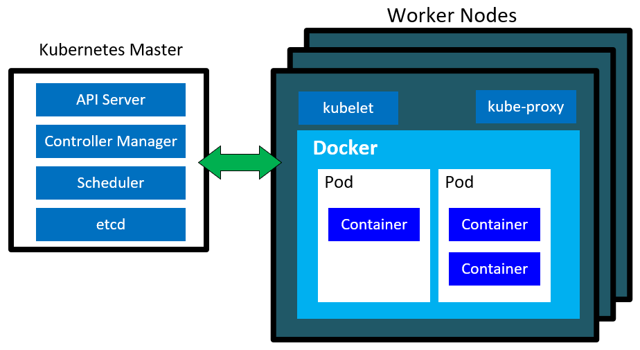 Diagram showing Kubernetes master and worker nodes