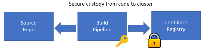 Secure custody from code to cluster diagram