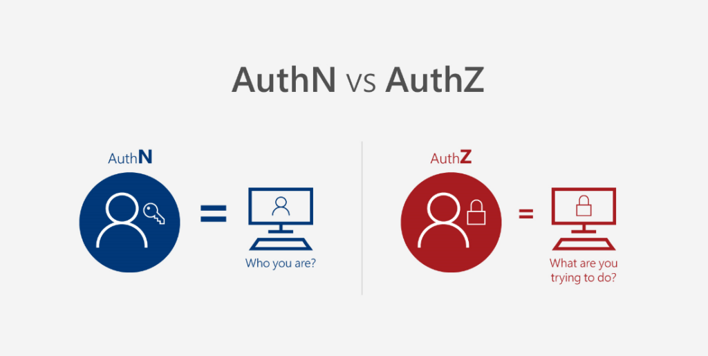 AuthN vs AuthZ illustrations