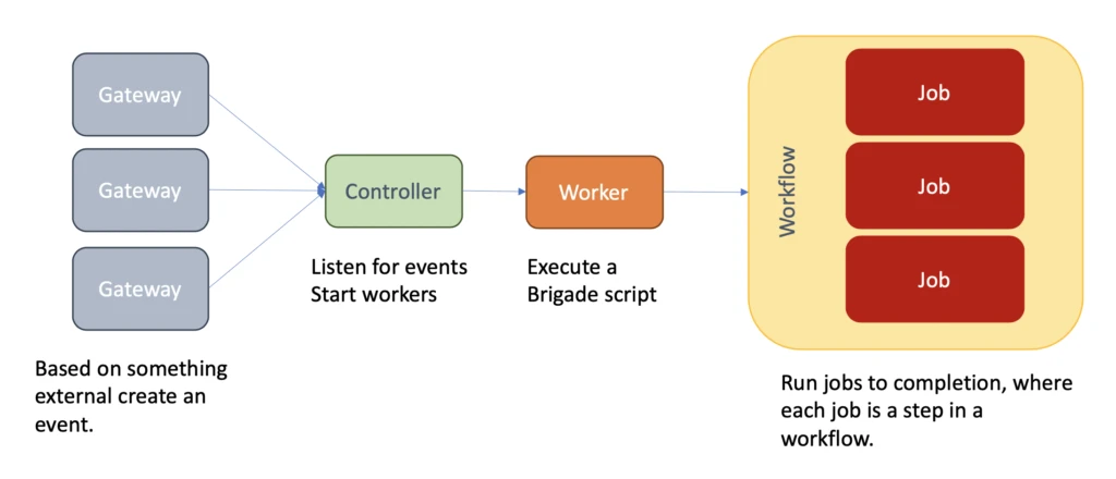Diagram of Buck: The Brigade Universal Controller for Kubernetes