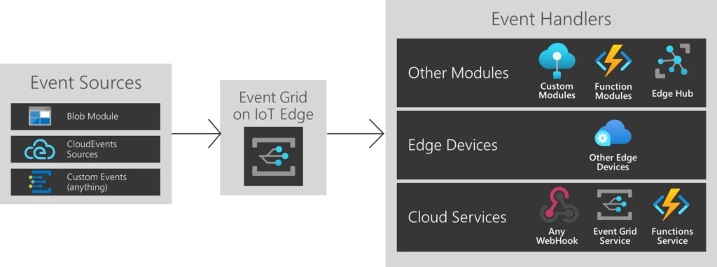 diagram of event sources, event grid of IoT Edge, and event handlers