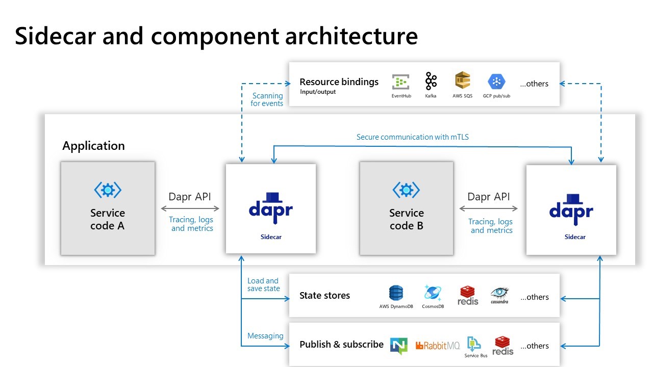 Dapr sidecars running for each service with pluggable components used by its API building blocks