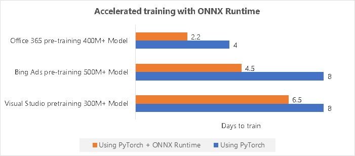 Accelerate training with ONNX Runtime chart