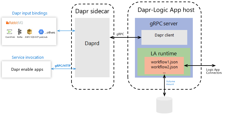 Dapr workflow diagram