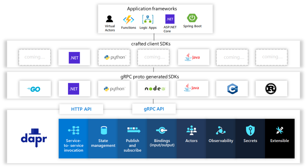 Announcing cloud-native workflows using Dapr and Logic Apps - Microsoft ...