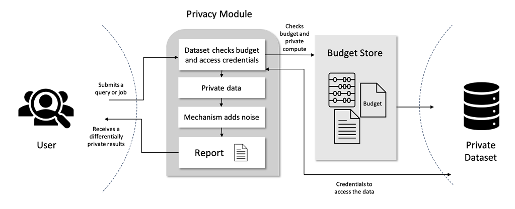privacy platform diagram