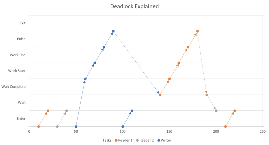 Coyote project tutorial deadlock explained chart
