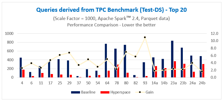 Hyperspace chart with queries derived from TPC Benchmark Test-DS top 20