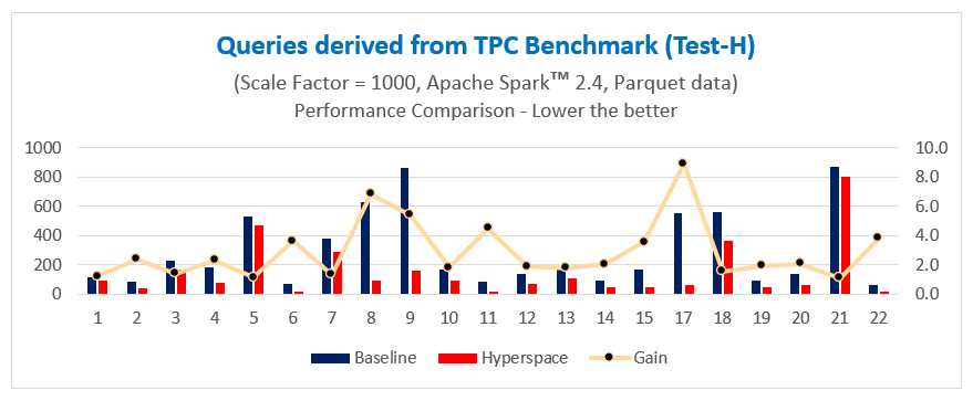 Hyperspace chart with queries derived from TPC Benchmark