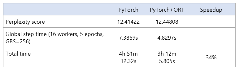 Chart of perplexity score and time for PyTorch PyTorch+ORT