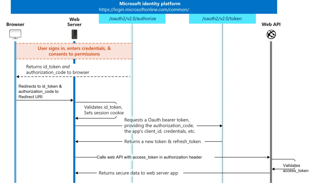 OpenID Connect sign-in and token acquisition flow