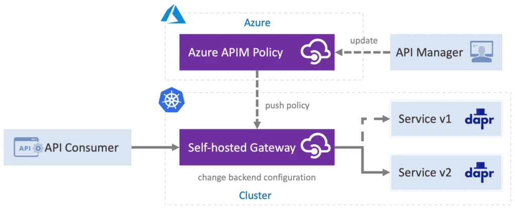 API Management Dapr Service Backend Mapping