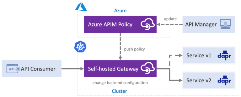 Announcing Dapr integration in Azure API Management Service - Microsoft ...