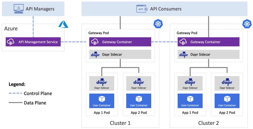 API Management Self-hosted Gateway on Kubernetes