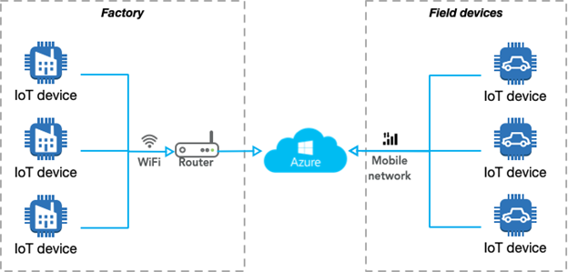 Azure ML IoT overview diagram