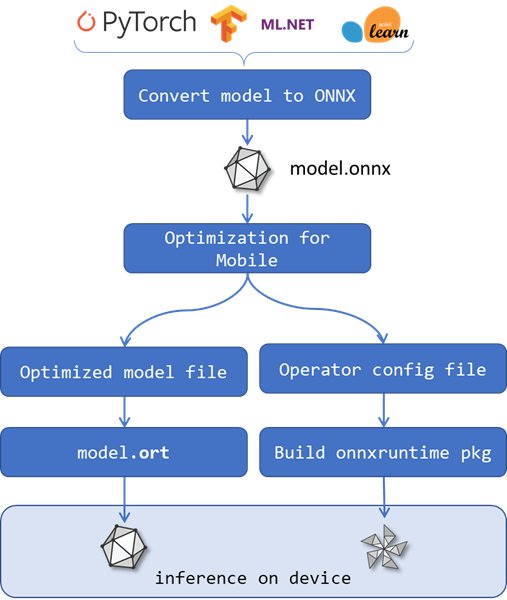 ONNX Mobile diagram