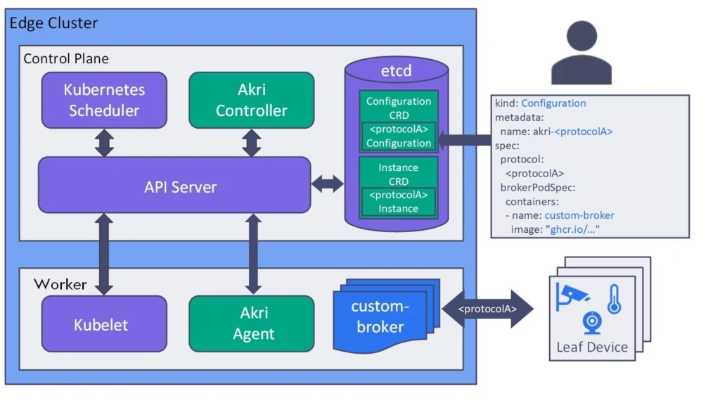 Sonar Architecture single cluster devices diagram