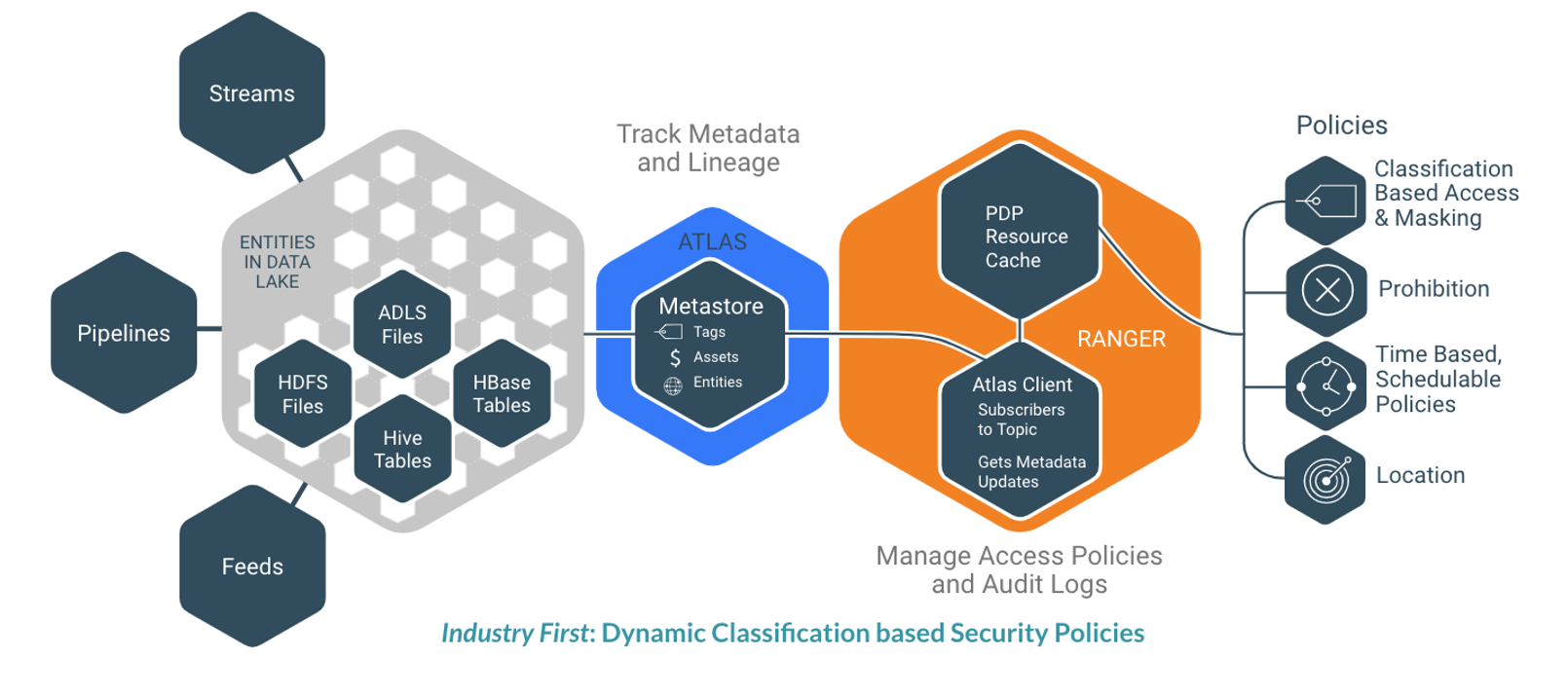 Cloudera Data Platforms Integration With Azure Delivers Enterprise Security And Governance 5495