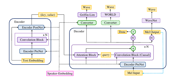 Text to speech model diagram