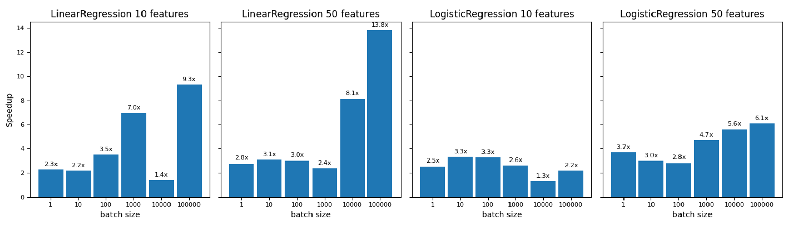 Logistic regression charts
