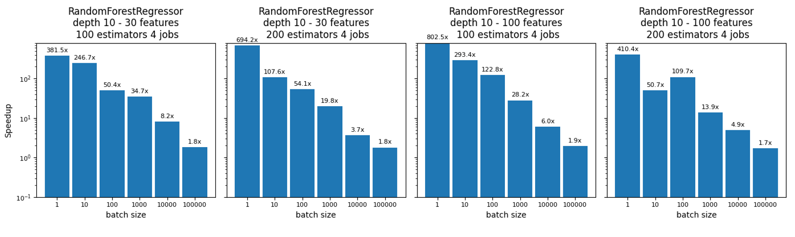 Random Forest Regressor charts