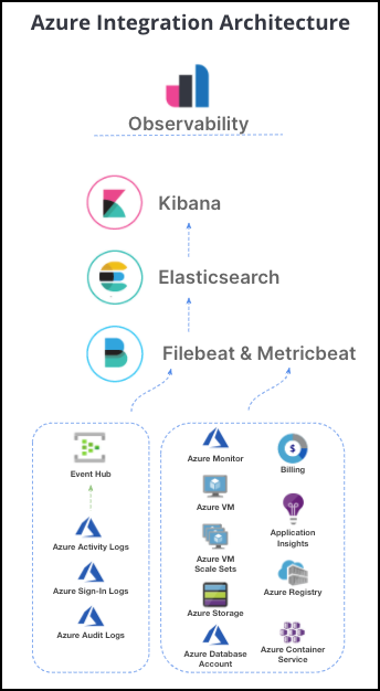 Elastic architecture