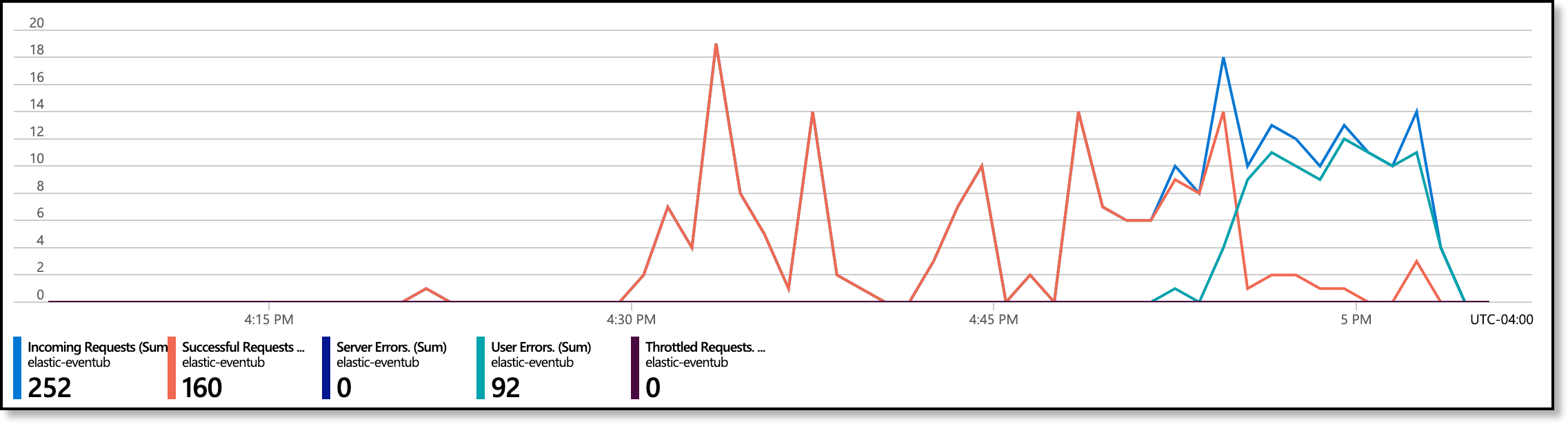 Eventhub metrics chart