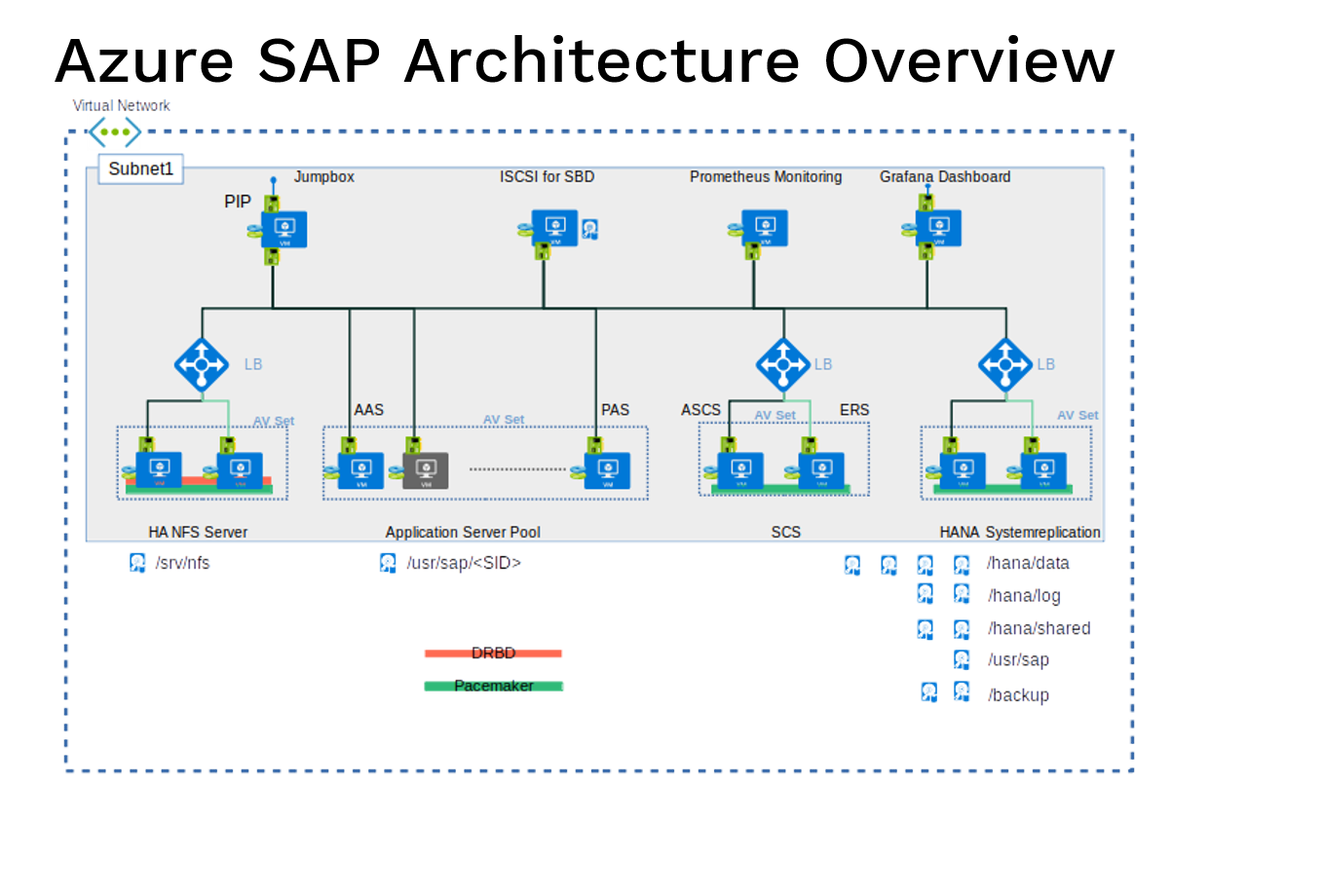 Azure Infrastructure for SaP