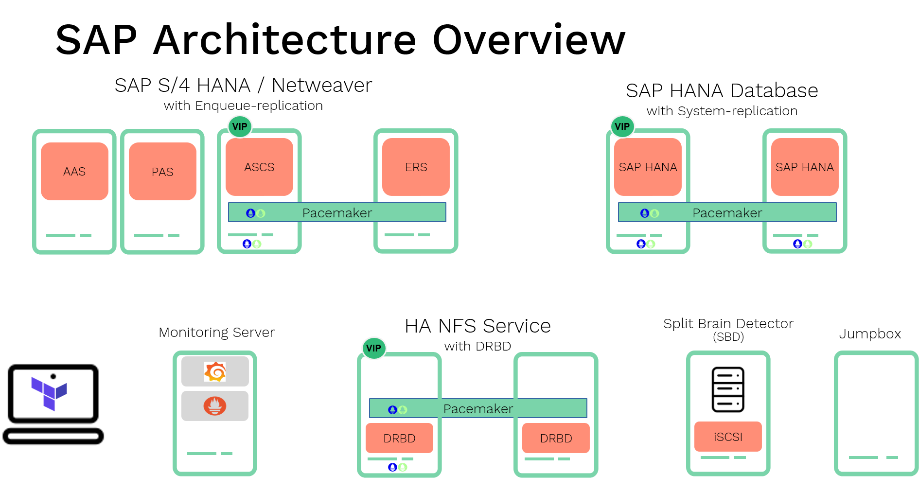 https://cloudblogs.microsoft.com/wp-content/uploads/sites/37/2021/01/SAP-Architecure-overview.png