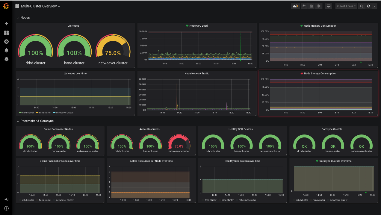 SUSE Dashboard snapshot