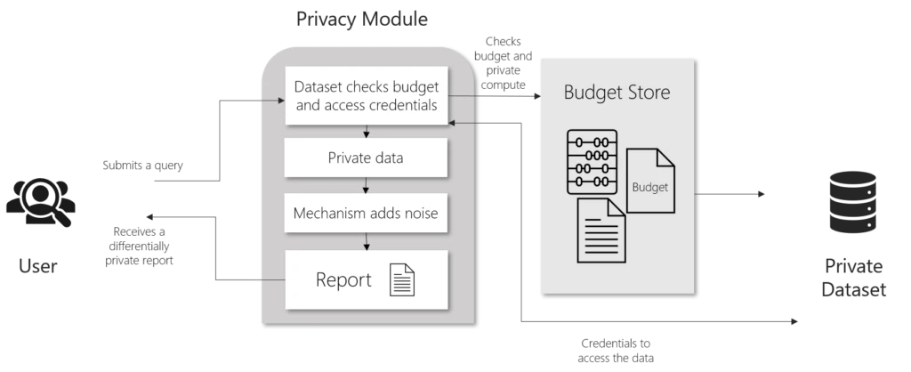 Workflow of a user submitting a query to a database that is protected by the SmartNoise system. After the query is processed by the privacy module and the budget store, the user receives differentially private results (e.g. counts, averages).