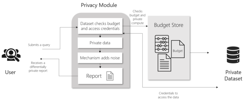 Create privacy-preserving synthetic data for machine learning with ...