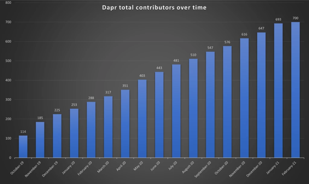 The number of unique contributors across all Dapr repos from October 2019 to today.